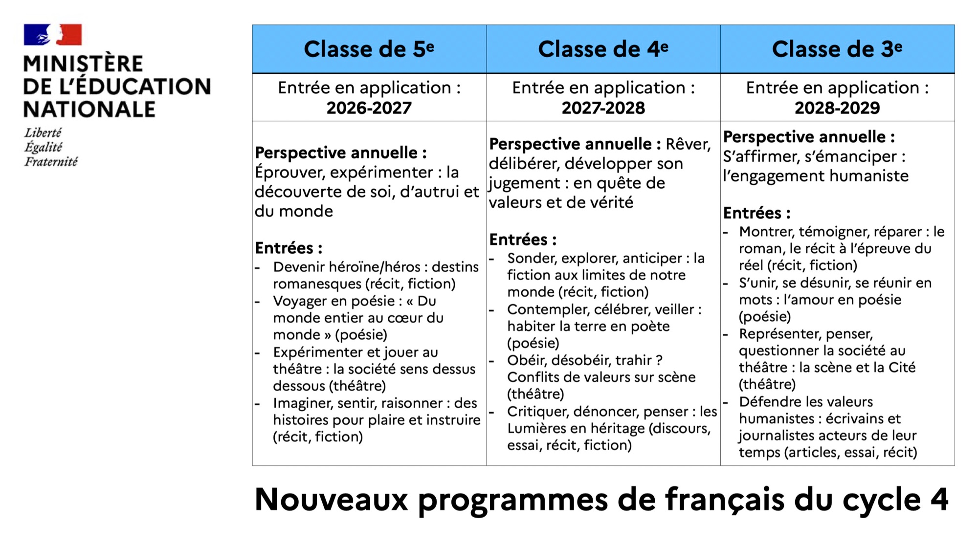 Programmes cycle 4