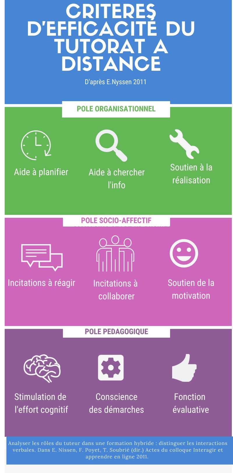 Une infographie sur les critères de réussite du tutorat à distance