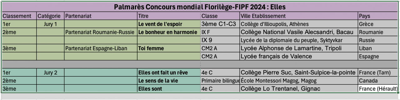 Palmarès Elles 2024